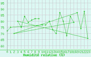 Courbe de l'humidit relative pour Nugget Point Aws