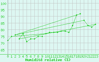 Courbe de l'humidit relative pour Arvidsjaur