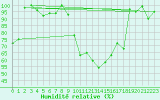 Courbe de l'humidit relative pour Grosseto