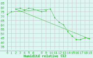 Courbe de l'humidit relative pour Sidrolandia