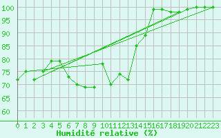 Courbe de l'humidit relative pour Zlatibor
