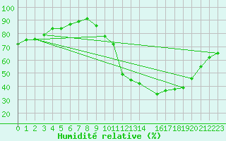 Courbe de l'humidit relative pour Le Luc (83)