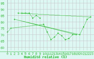 Courbe de l'humidit relative pour Cap Ferret (33)