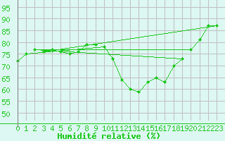 Courbe de l'humidit relative pour Cabestany (66)
