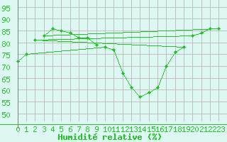 Courbe de l'humidit relative pour Krumbach