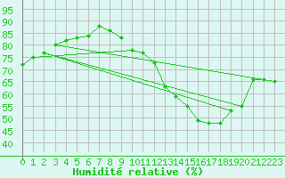 Courbe de l'humidit relative pour Le Mans (72)