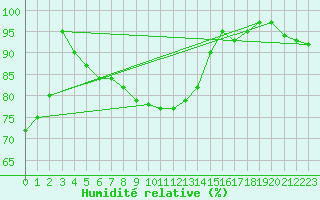 Courbe de l'humidit relative pour Hoting