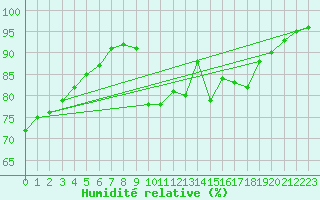 Courbe de l'humidit relative pour Prestwick Rnas
