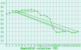 Courbe de l'humidit relative pour Gersau