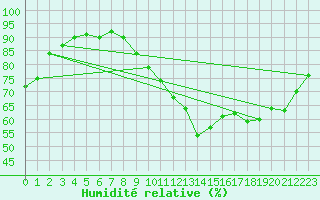 Courbe de l'humidit relative pour Jaca