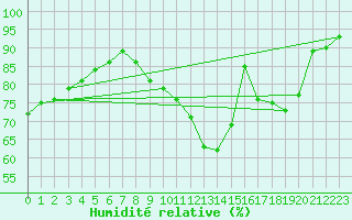 Courbe de l'humidit relative pour Brize Norton