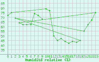 Courbe de l'humidit relative pour Porkalompolo