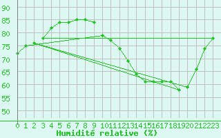 Courbe de l'humidit relative pour Sainte-Menehould (51)