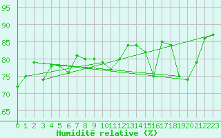 Courbe de l'humidit relative pour Aigrefeuille d'Aunis (17)