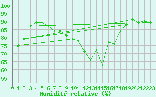 Courbe de l'humidit relative pour vila