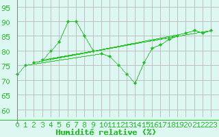 Courbe de l'humidit relative pour Filton