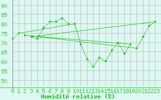 Courbe de l'humidit relative pour Turretot (76)