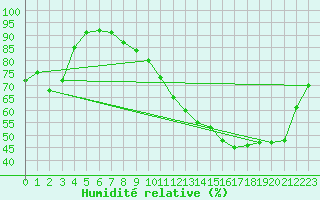 Courbe de l'humidit relative pour Munte (Be)