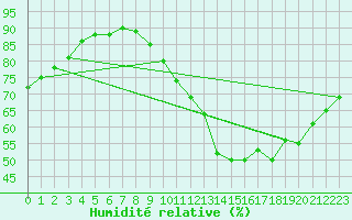 Courbe de l'humidit relative pour Le Bourget (93)