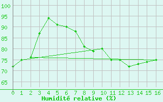 Courbe de l'humidit relative pour Baden-Baden-Geroldsa