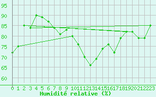 Courbe de l'humidit relative pour Chaumont (Sw)