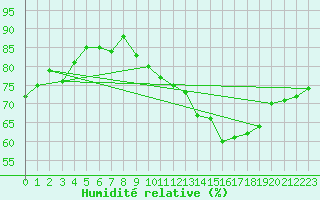 Courbe de l'humidit relative pour Zichem - Sherpenheuv. (Be)