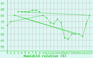 Courbe de l'humidit relative pour Le Havre - Octeville (76)
