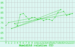 Courbe de l'humidit relative pour Brignogan (29)