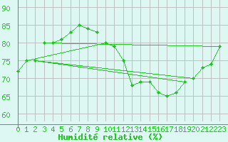 Courbe de l'humidit relative pour Lagny-sur-Marne (77)