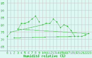 Courbe de l'humidit relative pour Bora-Bora-Motu