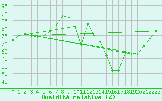 Courbe de l'humidit relative pour Florennes (Be)