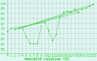 Courbe de l'humidit relative pour Luedge-Paenbruch