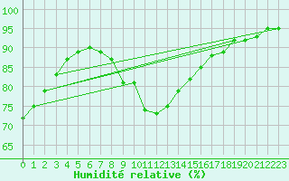 Courbe de l'humidit relative pour Svanberga