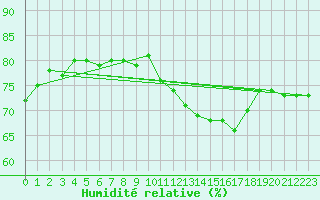 Courbe de l'humidit relative pour Brignogan (29)