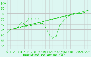 Courbe de l'humidit relative pour Six-Fours (83)