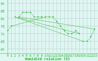 Courbe de l'humidit relative pour Los Angeles, Los Angeles International Airport