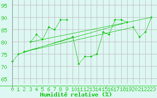 Courbe de l'humidit relative pour Interlaken