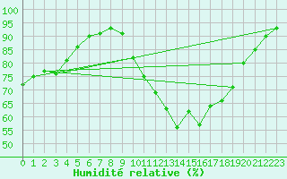 Courbe de l'humidit relative pour Bordeaux (33)