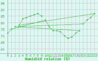Courbe de l'humidit relative pour Neuville-de-Poitou (86)