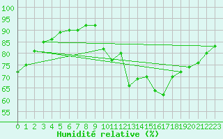 Courbe de l'humidit relative pour Charmant (16)