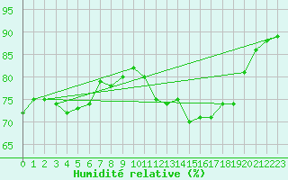 Courbe de l'humidit relative pour Trgueux (22)