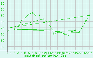 Courbe de l'humidit relative pour Vannes-Sn (56)