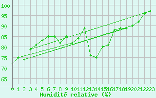 Courbe de l'humidit relative pour Chieming