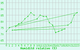 Courbe de l'humidit relative pour Hd-Bazouges (35)