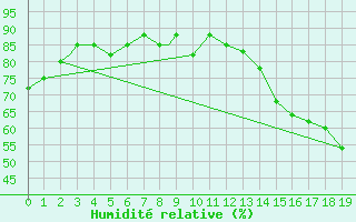 Courbe de l'humidit relative pour Brownsville, Brownsville / South Padre Island International Airport