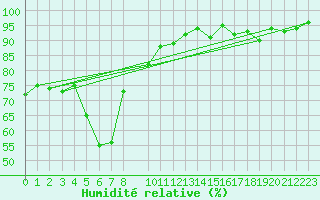 Courbe de l'humidit relative pour Engins (38)