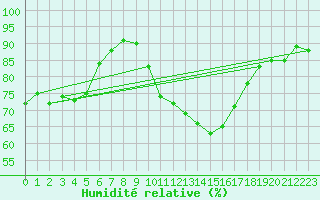 Courbe de l'humidit relative pour Mcon (71)