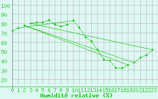 Courbe de l'humidit relative pour Bouligny (55)