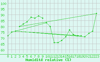 Courbe de l'humidit relative pour Sherkin Island