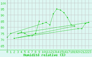 Courbe de l'humidit relative pour Cap Ferret (33)